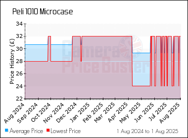 Best Price History for the Peli 1010 Microcase
