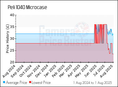 Best Price History for the Peli 1040 Microcase