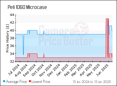 Best Price History for the Peli 1060 Microcase