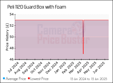 Best Price History for the Peli 1120 Guard Box with Foam