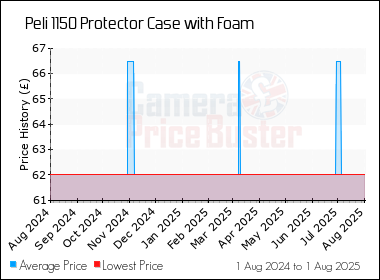 Best Price History for the Peli 1150 Protector Case with Foam