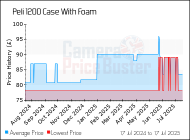 Best Price History for the Peli 1200 Case With Foam