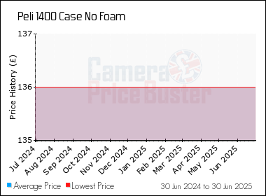 Best Price History for the Peli 1400 Case No Foam