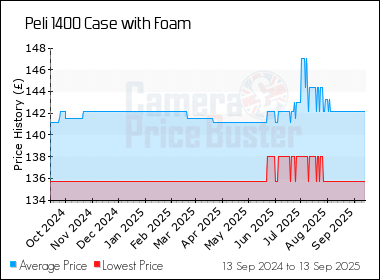 Best Price History for the Peli 1400 Case with Foam