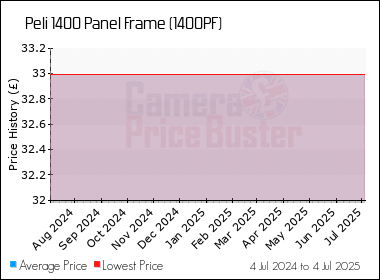 Best Price History for the Peli 1400 Panel Frame (1400PF)