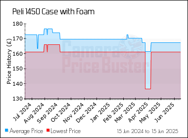 Best Price History for the Peli 1450 Case with Foam