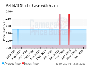 Best Price History for the Peli 1470 Attache Case with Foam