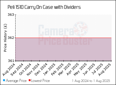 Best Price History for the Peli 1510 Carry On Case with Dividers