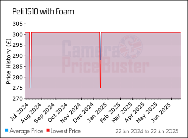 Best Price History for the Peli 1510 with Foam