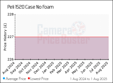 Best Price History for the Peli 1520 Case No Foam