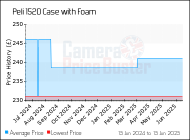Best Price History for the Peli 1520 Case with Foam