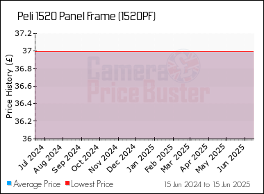 Best Price History for the Peli 1520 Panel Frame (1520PF)