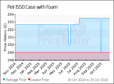 Best Price History for the Peli 1550 Case with Foam