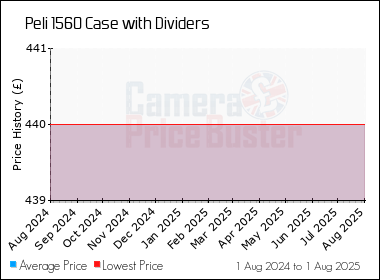 Best Price History for the Peli 1560 Case with Dividers