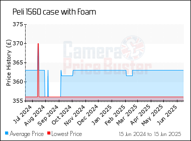 Best Price History for the Peli 1560 case with Foam