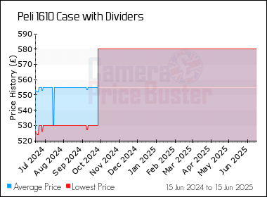 Best Price History for the Peli 1610 Case with Dividers