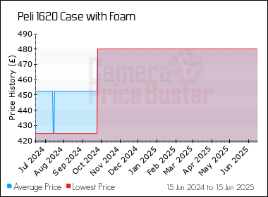 Best Price History for the Peli 1620 Case with Foam