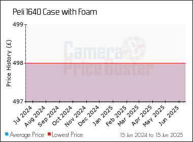 Best Price History for the Peli 1640 Case with Foam