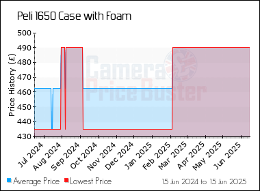 Best Price History for the Peli 1650 Case with Foam
