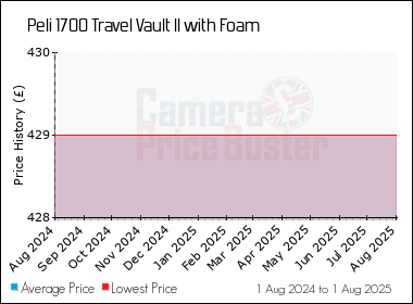 Best Price History for the Peli 1700 Travel Vault II with Foam
