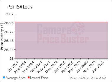 Best Price History for the Peli TSA Lock