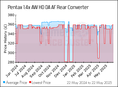 Best Price History for the Pentax 1.4x AW HD DA AF Rear Converter