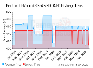 Best Price History for the Pentax 10-17mm f3.5-4.5 HD DA ED Fisheye Lens