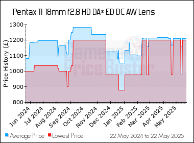 Best Price History for the Pentax 11-18mm f2.8 HD DA* ED DC AW Lens