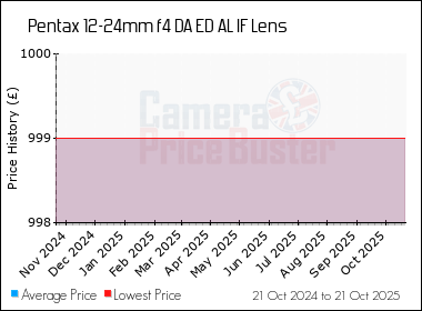 Best Price History for the Pentax 12-24mm f4 DA ED AL IF Lens