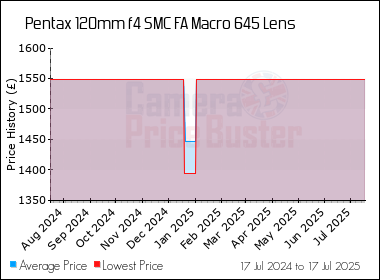 Best Price History for the Pentax 120mm f4 SMC FA Macro 645 Lens