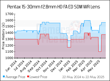 Best Price History for the Pentax 15-30mm f2.8mm HD FA ED SDM WR Lens