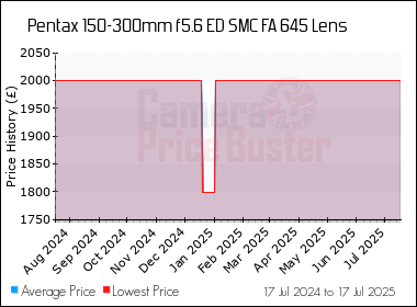 Best Price History for the Pentax 150-300mm f5.6 ED SMC FA 645 Lens