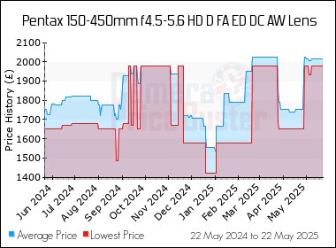 Best Price History for the Pentax 150-450mm f4.5-5.6 HD D FA ED DC AW Lens