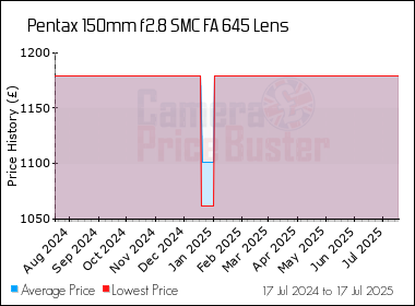 Best Price History for the Pentax 150mm f2.8 SMC FA 645 Lens