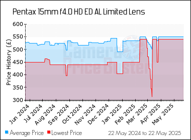 Best Price History for the Pentax 15mm f4.0 HD ED AL Limited Lens