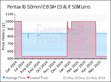 Best Price History for the Pentax 16-50mm f2.8 DA* ED AL IF SDM Lens