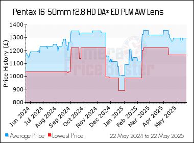 Best Price History for the Pentax 16-50mm f2.8 HD DA* ED PLM AW Lens