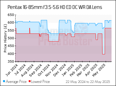 Best Price History for the Pentax 16-85mm f3.5-5.6 HD ED DC WR DA Lens