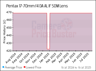 Best Price History for the Pentax 17-70mm f4 DA AL IF SDM Lens