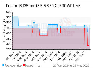 Best Price History for the Pentax 18-135mm f3.5-5.6 ED AL IF DC WR Lens