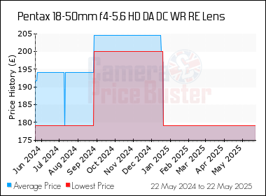 Best Price History for the Pentax 18-50mm f4-5.6 HD DA DC WR RE Lens