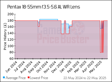 Best Price History for the Pentax 18-55mm f3.5-5.6 AL WR Lens