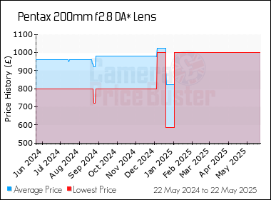 Best Price History for the Pentax 200mm f2.8 DA* Lens
