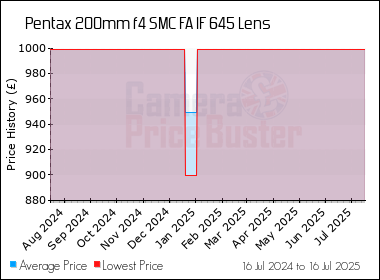 Best Price History for the Pentax 200mm f4 SMC FA IF 645 Lens