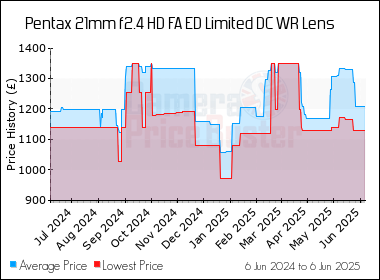 Best Price History for the Pentax 21mm f2.4 HD FA ED Limited DC WR Lens