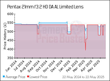 Best Price History for the Pentax 21mm f3.2 HD DA AL Limited Lens
