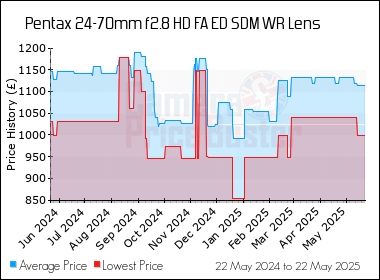 Best Price History for the Pentax 24-70mm f2.8 HD FA ED SDM WR Lens