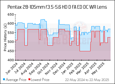 Best Price History for the Pentax 28-105mm f3.5-5.6 HD D FA ED DC WR Lens