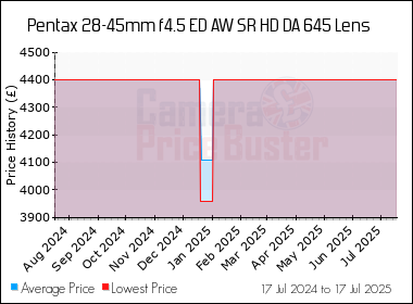 Best Price History for the Pentax 28-45mm f4.5 ED AW SR HD DA 645 Lens