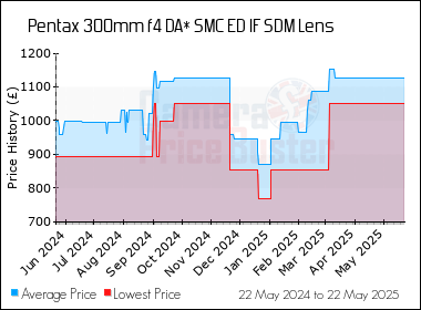 Best Price History for the Pentax 300mm f4 DA* SMC ED IF SDM Lens